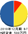 松岡建設 貸借対照表 2010年12月期
