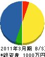 長谷川組 貸借対照表 2011年3月期
