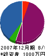 宮村組 貸借対照表 2007年12月期