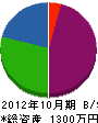 甲田造園 貸借対照表 2012年10月期
