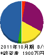 野田工業 貸借対照表 2011年10月期