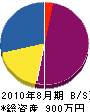 石戸谷電設 貸借対照表 2010年8月期