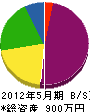 松本業務店 貸借対照表 2012年5月期