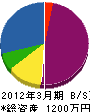 石巻電気工事 貸借対照表 2012年3月期