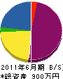 増田電工 貸借対照表 2011年6月期