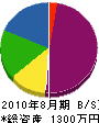 太田エレコンサービス 貸借対照表 2010年8月期