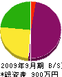 モトヤマ建設 貸借対照表 2009年9月期