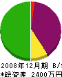 石川工業 貸借対照表 2008年12月期
