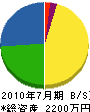 （名）石井電気商会 貸借対照表 2010年7月期