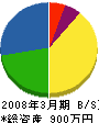 原山電気商会 貸借対照表 2008年3月期