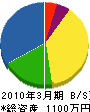 萩電機工業 貸借対照表 2010年3月期