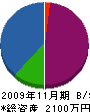 ノグチ工業 貸借対照表 2009年11月期