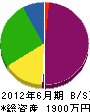 田屋黒板 貸借対照表 2012年6月期