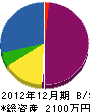大田建設 貸借対照表 2012年12月期