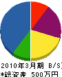早川電気工業 貸借対照表 2010年3月期