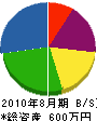 雪田建具製作所 貸借対照表 2010年8月期