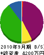 寺田建設 貸借対照表 2010年9月期
