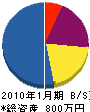 中本造園 貸借対照表 2010年1月期