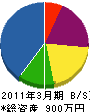 渡辺エンジニアリング 貸借対照表 2011年3月期