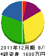 総合インテリアアダチ 貸借対照表 2011年12月期