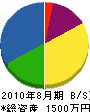 作田工電社 貸借対照表 2010年8月期