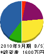 山本工業 貸借対照表 2010年9月期