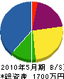 信濃道路 貸借対照表 2010年5月期