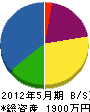 東田電気商会 貸借対照表 2012年5月期