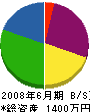 島津漆工房 貸借対照表 2008年6月期