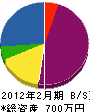中川電業 貸借対照表 2012年2月期