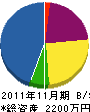 玉弥電気 貸借対照表 2011年11月期