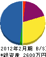 後藤電機商会 貸借対照表 2012年2月期