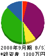 柳田土建 貸借対照表 2008年9月期