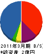 内川建築所 貸借対照表 2011年3月期
