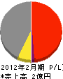中澤建工 損益計算書 2012年2月期