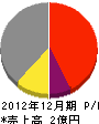 北海道技建 損益計算書 2012年12月期