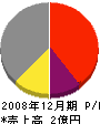 竹腰産業 損益計算書 2008年12月期