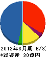 小野良組 貸借対照表 2012年3月期