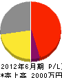 鳥取県中部製畳 損益計算書 2012年6月期