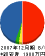 永松工務店 貸借対照表 2007年12月期