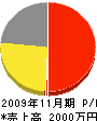 菅電気工事 損益計算書 2009年11月期