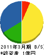 日晃電設 貸借対照表 2011年3月期