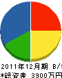 秋山建設 貸借対照表 2011年12月期