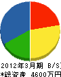 浦幌電気 貸借対照表 2012年3月期