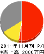 松正産業 損益計算書 2011年11月期