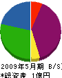 内田クレーン工業 貸借対照表 2009年5月期