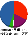 吉野建設 貸借対照表 2008年7月期