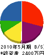 藤本電機 貸借対照表 2010年5月期