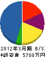 鈴木組 貸借対照表 2012年3月期