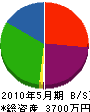 島田建設 貸借対照表 2010年5月期